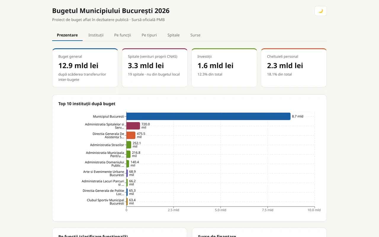 Bugetul Bucureștiului 2026