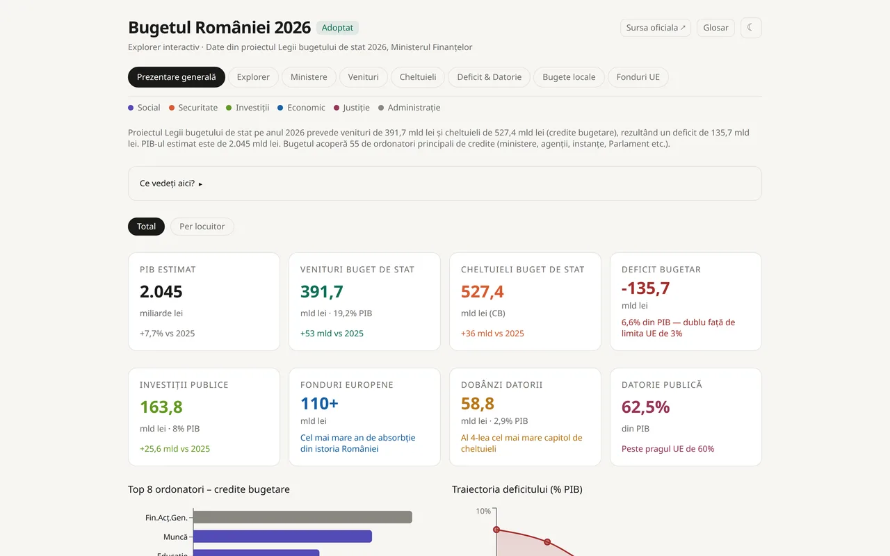 Bugetul României 2026
