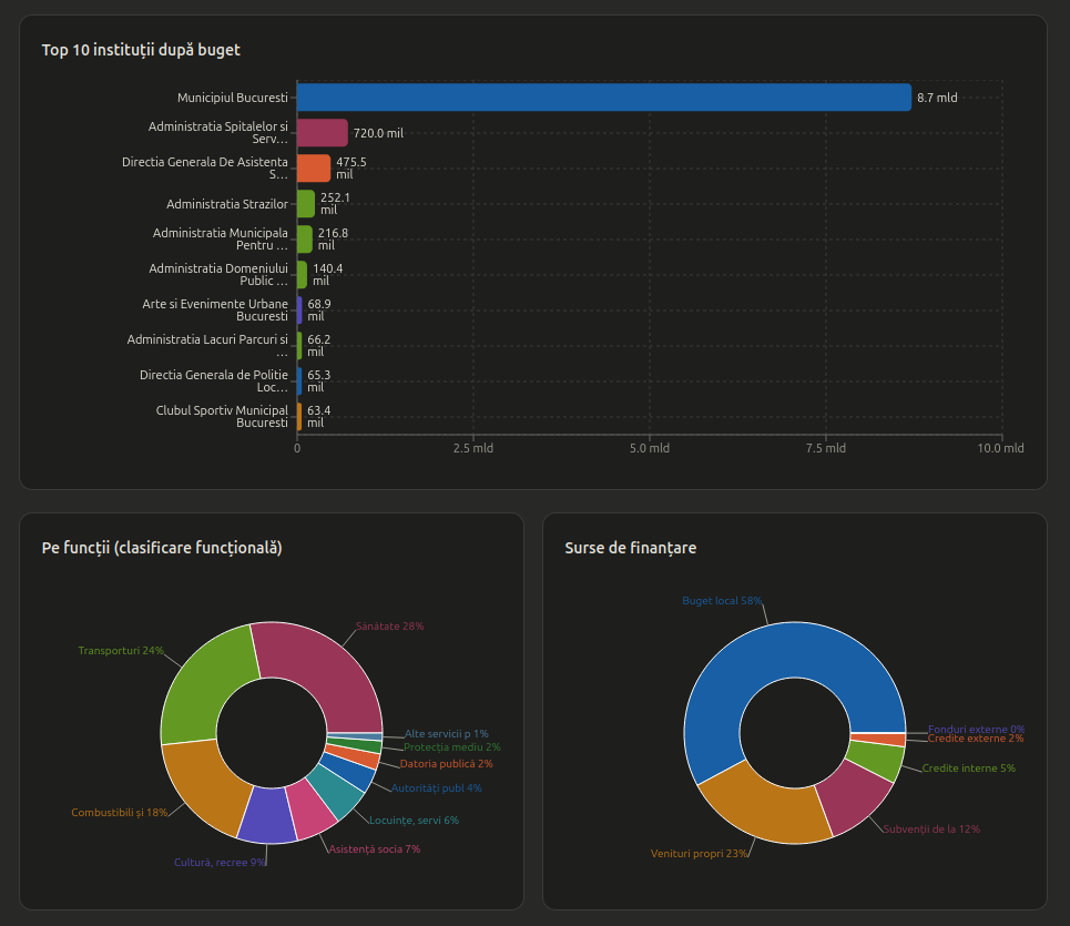 Bucharest Budget 2026 Screenshot