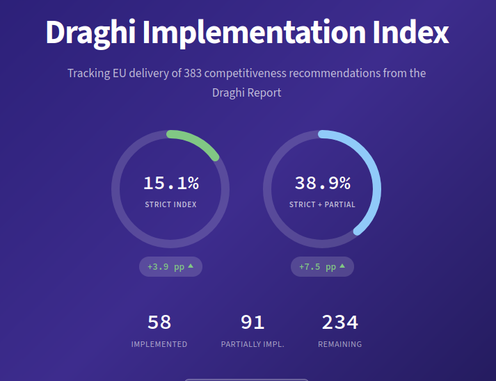 Draghi Observatory & Implementation Index Screenshot