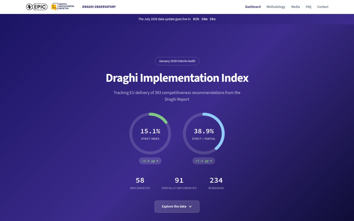 Screenshot of the Draghi Observatory & Implementation Index dashboard